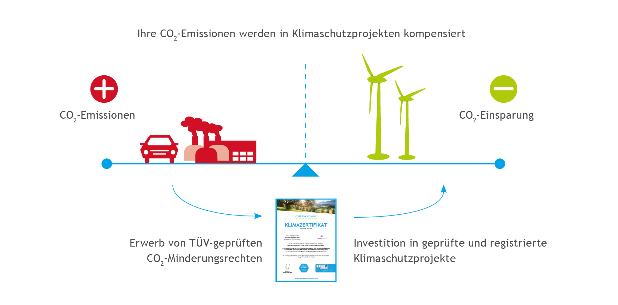 Klimawaage Klimabeitrag